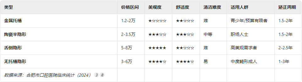 矫治器对比表